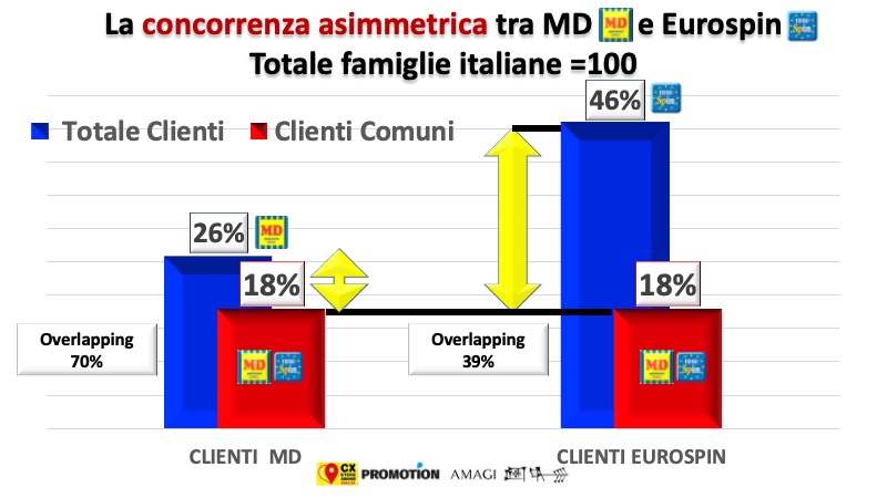 La concorrenza asimmetrica tra retailer