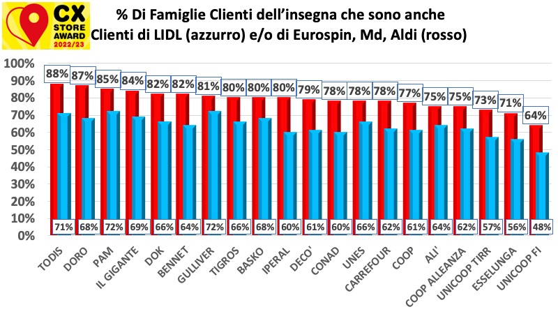 Ma quanti clienti condivide LIDL con le altre insegne?