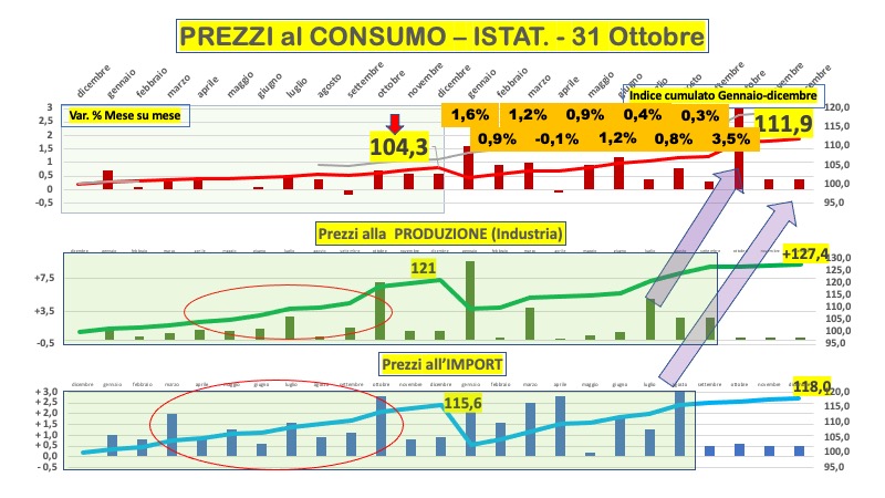 L’inflazione  prevista ad Ottobre 2022