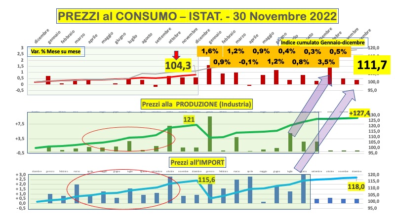 L’inflazione prevista per fine 2022 e 2023, attenti agli abbagli