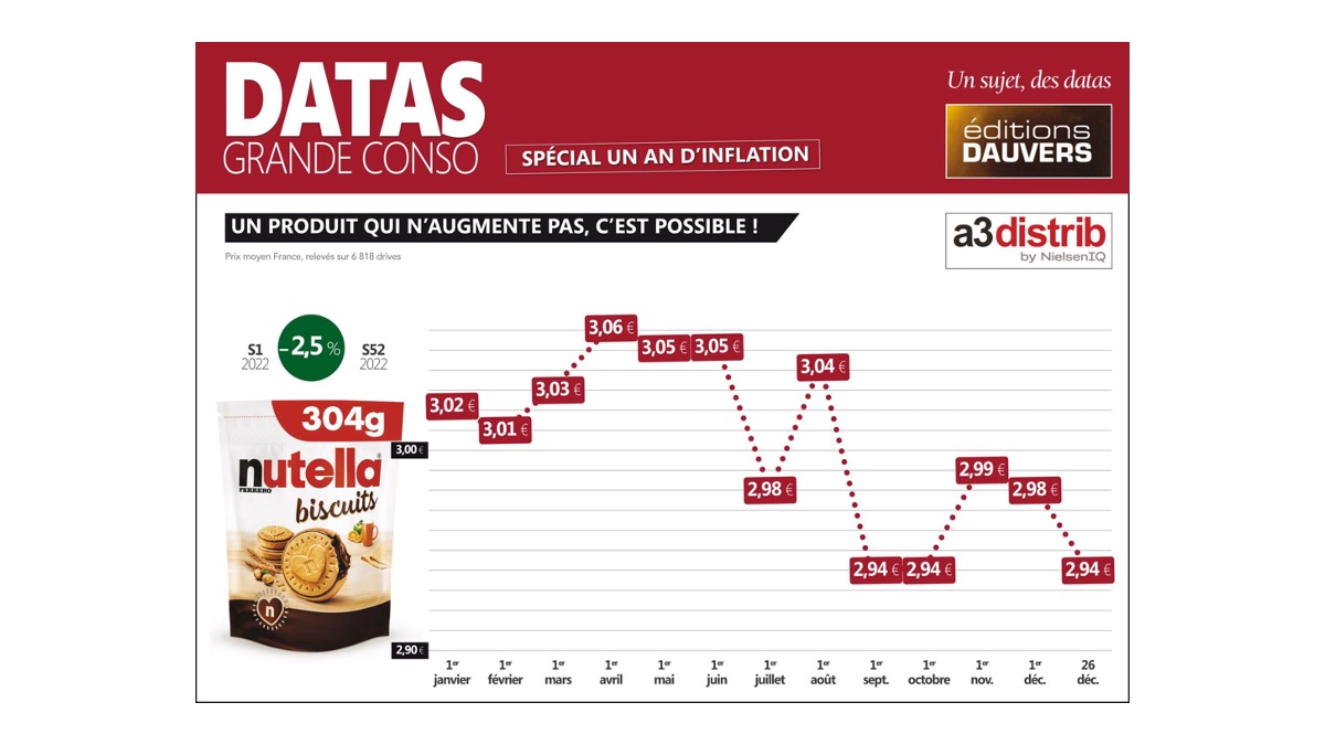 Nutella Biscuits: prezzi in controtendenza (in Francia)