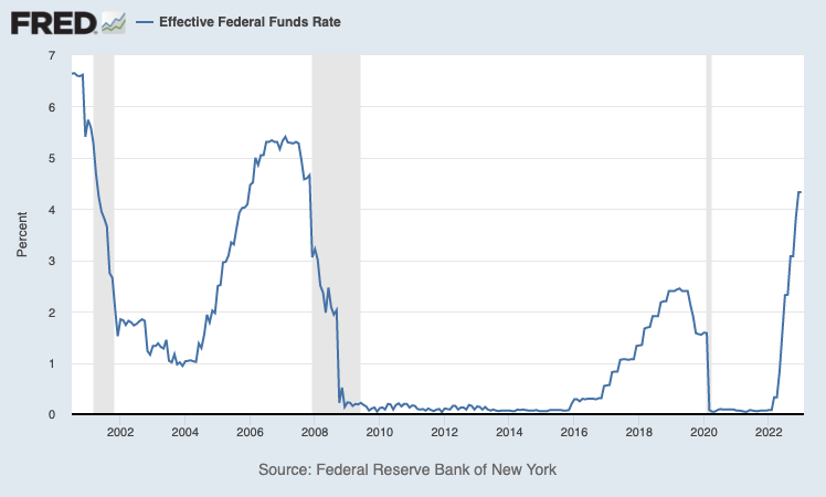 30 gennaio 2023 -La Federal Reserve ritoccherà i tassi dello 0,25%