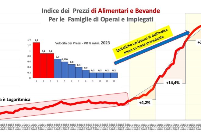 L’inflazione nel 2023 (stimata a Marzo)