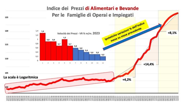 Giugno 2023 -Alimentari e bevande  – Inflazione,  troppo presto per dire di averla posta sotto controllo