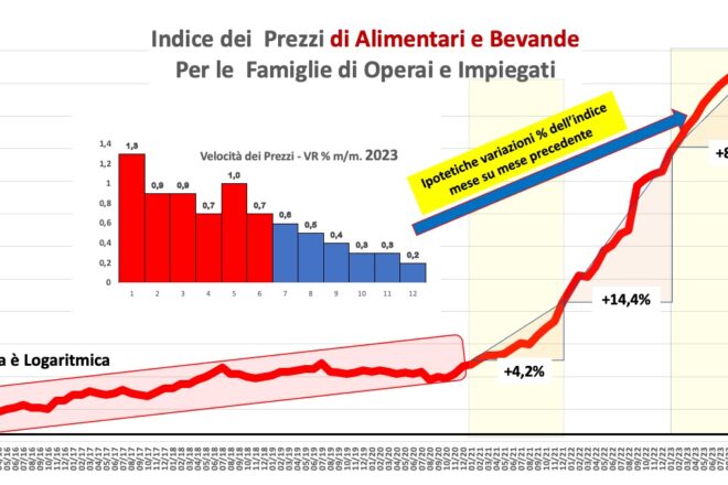 Giugno 2023 -Alimentari e bevande  – Inflazione,  troppo presto per dire di averla posta sotto controllo