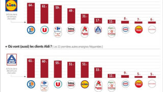 Dove vanno ad acquistare i clienti francesi dei discount? (Olivier Dauvers)