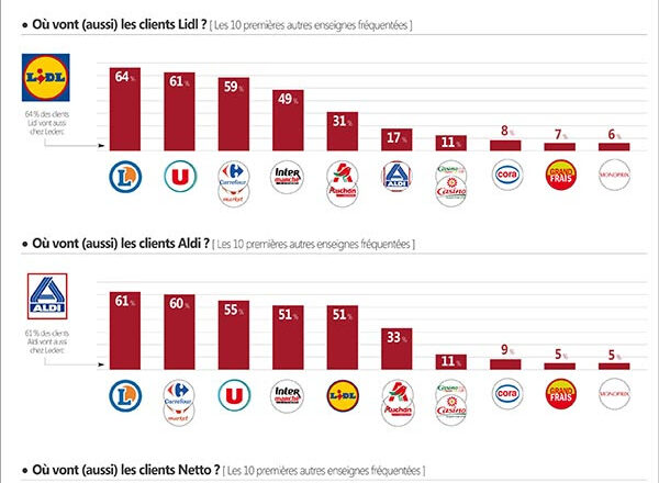 Dove vanno ad acquistare i clienti francesi dei discount? (Olivier Dauvers)
