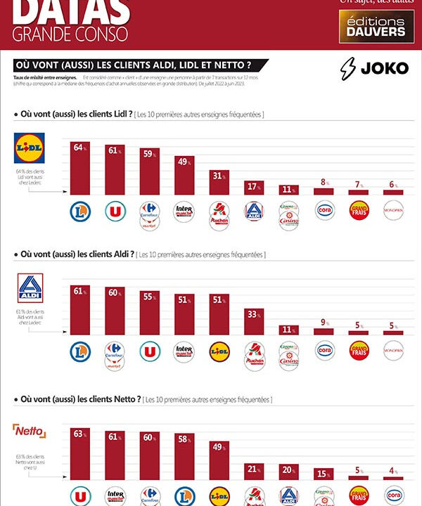 Dove vanno ad acquistare i clienti francesi dei discount? (Olivier Dauvers)