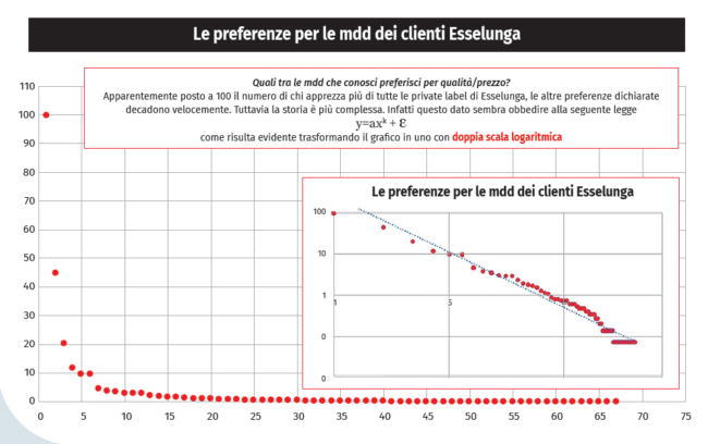 Conoscete l’ “indice di attrazione della Marca Privata?