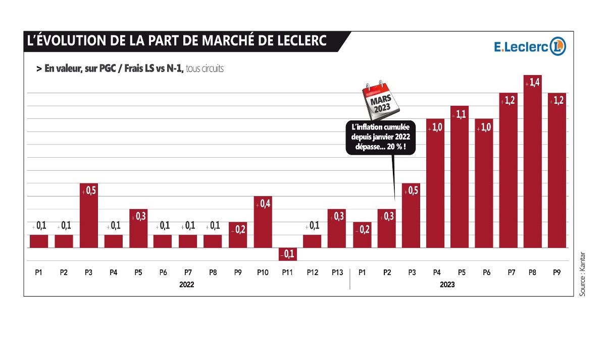 L’eccezionale performance di Leclerc