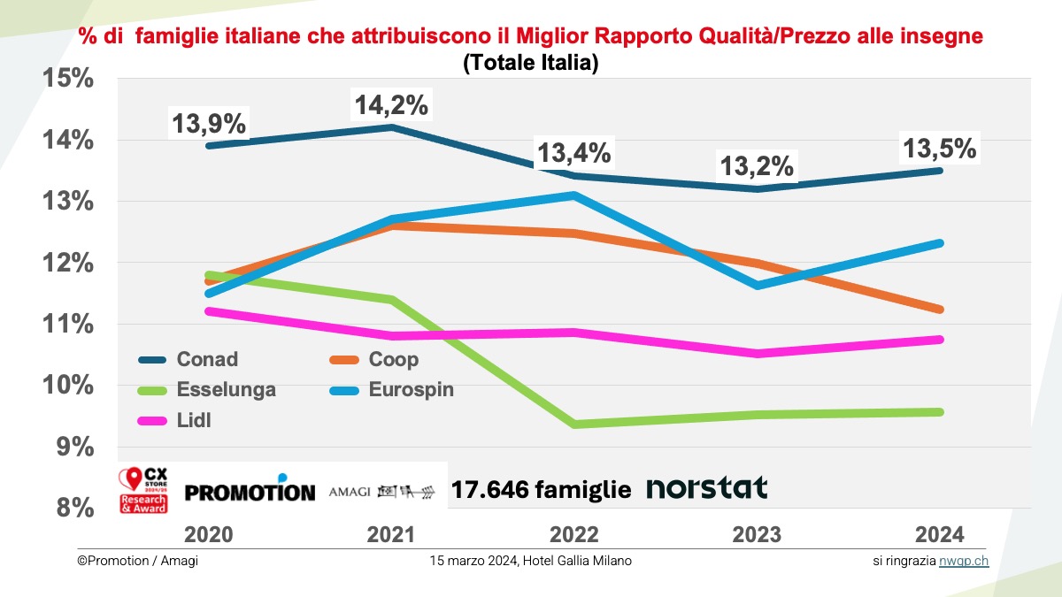 Conad, ha il maggior Customer Goodwill, … e vi spiego perché.