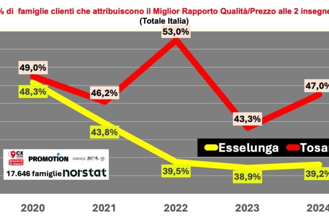 Per il quinto anno, Tosano al primo posto come Customer Goodwill Relativo.