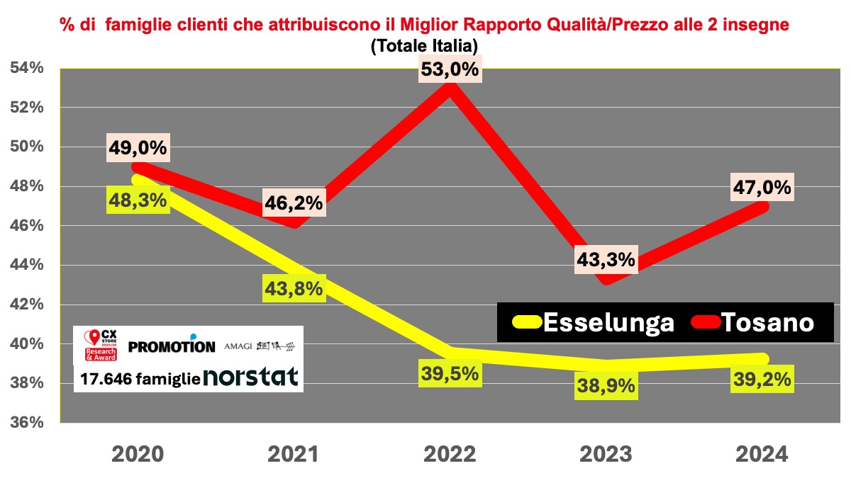 Per il quinto anno, Tosano al primo posto come Customer Goodwill Relativo.